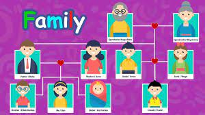 Ingilizce Aile Tanitma Ve Aile Uyeleri Ingilizce Yazilislari