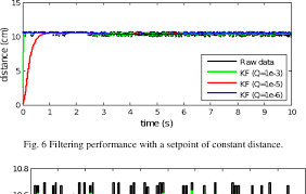 Pdf Kalman Filter Algorithm Design For Hc Sr04 Ultrasonic Sensor Data Acquisition System Semantic Scholar
