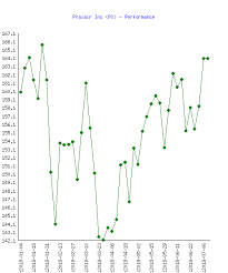 Praxair Inc Px Stock Performance In 2018