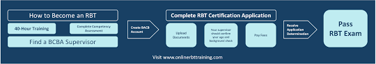 Becoming an rbt is a pretty simple process! Faqs How To Become A Registered Behavior Technician Rbt