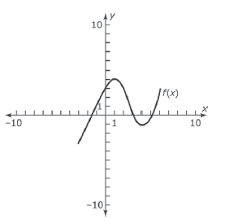 See full list on magoosh.com The Graph Of Y F X Is Shown Above Which Is The Graph Of G X 2f X 2 1