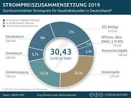 Kommentar von „rp am 12.1.2021. Strompreise 2021 Vergleichen Das Mussen Sie Wissen