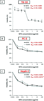 The ohio state university wexner medical center. Camel Milk Attenuates Methotrexate Induced Kidney Injury Via Activation Of Pi3k Akt Enos Signaling And Intervention With Oxidative Aberrations Food Function Rsc Publishing