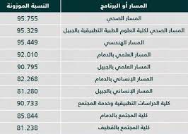 مواعيد استقبال طلبات الالتحاق بالجامعة للعام الجامعي 1443 هـ. Ù†Ø³Ø¨ Ø§Ù„Ù‚Ø¨ÙˆÙ„ ÙÙŠ Ø¬Ø§Ù…Ø¹Ø© Ø§Ù„Ø¥Ù…Ø§Ù… Ø¹Ø¨Ø¯Ø§Ù„Ø±Ø­Ù…Ù† Ø¨Ù† ÙÙŠØµÙ„ 1441