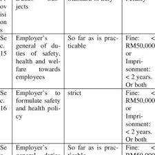 Health regulations under the factories and machinery act 1967. Factories And Machinery Act 1967 Download Table