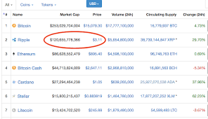The current coinmarketcap ranking is #6, with a live market cap of $44,762,823,075 usd. Ripple Price Surges Past 3 Second Most Valuable Currency Fortune