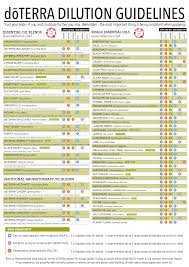 doterra essential oil dilution chart for babies