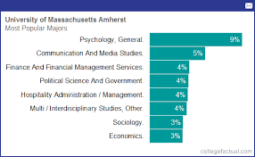 University Of Massachusetts Amherst Majors Degree Programs