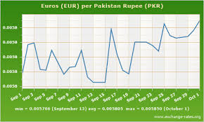 Forex Eur Pkr Pakistani Rupee Pkr Exchange Rates Today