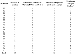 One of the universal themes in the human experience is the desire to travel, see new things and experience different cultures. List Of Letters Including All The Stroke Types Possible In 2964 Kanji Download Scientific Diagram