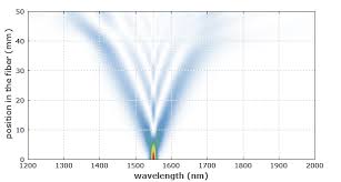 Maklumat tarikh rasmi semakan keputusan spm sijil pelajaran. Rp Photonics Encyclopedia Self Phase Modulation Spm Kerr Effect Carrier Density
