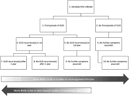 In these models, colors of each hue are arranged in a radial slice, around a central. The Global And Regional Burden Of Genital Ulcer Disease Due To Herpes Simplex Virus A Natural History Modelling Study Bmj Global Health