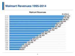 amazon vs walmart revenues and profits 1995 2014