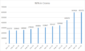 Anands Blog The Npa Problem In Indian Banks