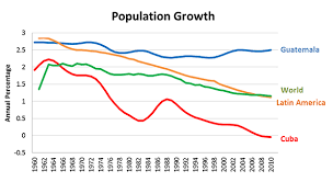 latin americas demographic divergence newgeography com