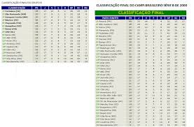 Classificação de brasileirão serie b. Classificacao Do Campeonato Brasileiro Serie B De 2000 Jogos Do Csa