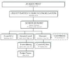 Expository Church Organizational Chart 2019