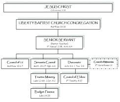 expository church organizational chart 2019