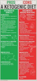 Pin On Keto Infographics
