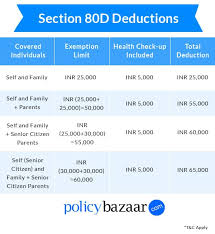 We're just about to enter 2018 tax filing season. Section 80d Deduction Deduction For Medical Insurance Health Checkup