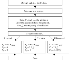 Phase Crossover Frequency An Overview Sciencedirect Topics