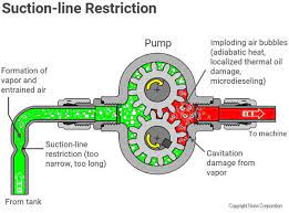 The opening of the valve is delayed by inertia, causing a lower flow rate on the suction side and resulting in expansion, pressure decrease, and the formation of bubbles close to the plunger. Cavitation Explained And Illustrated