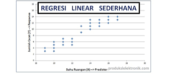 Analisis Regresi Linear Sederhana Simple Linear Regression