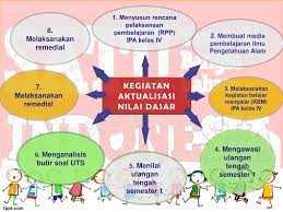 Bagan alur kedua proses tersebut sebagaimana pada gambar 2. Ppt Rancangan Aktualisasi Sekolah Dasar Powerpoint Presentation Free Download Id 7408956
