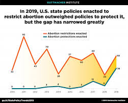 We did not find results for: State Policy Trends 2019 A Wave Of Abortion Bans But Some States Are Fighting Back Guttmacher Institute