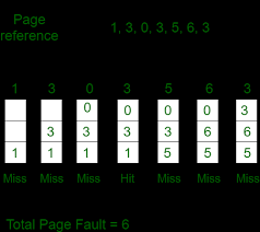 • suitability, based on needs assessment • efficient and compliant distribution of software in accordance with vendor. Page Replacement Algorithms In Operating Systems Geeksforgeeks