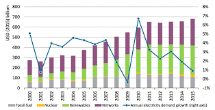 7 Charts Show New Renewables Outpacing Rising Demand For