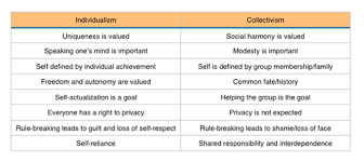Examine The Role Of Two Cultural Dimensions On Behaviour Flashcards Quizlet