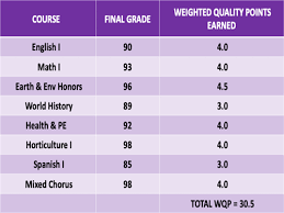 You have a low chance of getting into with a 4.4 gpa. Student Support Services S3 Grading Scale Gpa Rank