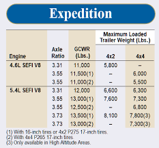Ford Expedition Towing Capacities 2000 2019 Letstowthat Com