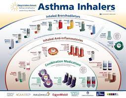 Inhaled corticosteroid dose comparison in asthma the chart below provides inhaled corticosteroid dose comparisons based on clinical trials in asthma without a spacer. Inhaler Picture Chart Crian