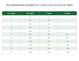 How Many Lights For Trees