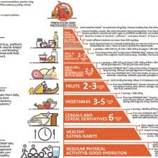 Irritable Bowel Syndrome Food Pyramid The Pyramid Was Built