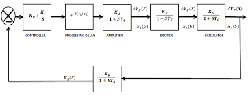 Highlighting modes of vibration by sinusoidal excitation: Mathematical Model Of Generator Excitation System Download Scientific Diagram