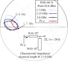 Simulated Peaking Matching Impedances And Load Pull Results