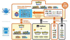 Although pokémon bank won't be compatible with pokémon sun and moon until 2017, many poké what is pokémon bank? Pokemon Bank Videospiele Apps
