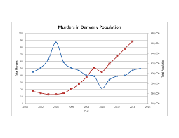 30 unusual denver metro area population growth chart