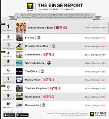 But sometimes finding the best tv shows to binge watch is easier said than done and end up wasting half the day arguing with yourself and the platform's labyrinthian library of shows and genres. The 10 Shows Everyone S Binge Watching Most This Week On Netflix And Tv Bgr