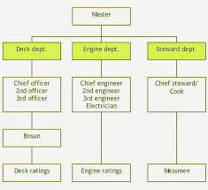 Seafarers Place Shipboard Organization Chart