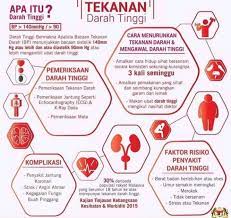Feb 26, 2018 · tekanan darah tinggi atau hipertensi adalah keadaan cairan darah dalam tubuh menekan dinding arteri dengan cukup kuat hingga akhirnya menyebabkan masalah kesihatan seperti penyakit jantung. Maxximagombaks Punca Darah Tinggi Tekanan Darah Facebook