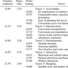 In order to examine the behavior of the. Pdf The Role Of Push And Pull Factors In The Way Tourists Choose Their Destination