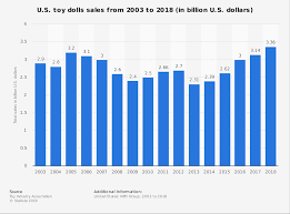Toy Dolls Total Sales In The U S 2003 2018 Statista