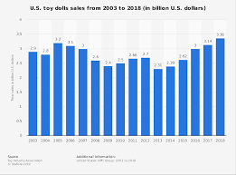 toy dolls total sales in the u s 2003 2018 statista