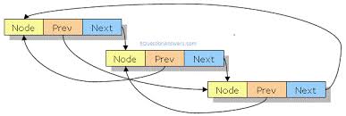 Doubly Circular Linked List Doubly Circular Linked List Add Delete Doubly Circular Linked List Example