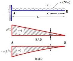 Sfd and bmd can be blueprinted devoid of ascertaining support reactions as it is a cantilever beam. Cantilever Beam Bmd Sfd Cantilever Beam Calculator Calcresource In This Article Learn Cantilever Beam Bending Moment Diagram B M D Erma Drown