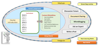 Designing The Learning Ecosystem An Example Bringing The Formal Informal Online And Offline Together To Enable Continuo Moocs Workplace Learning Learning